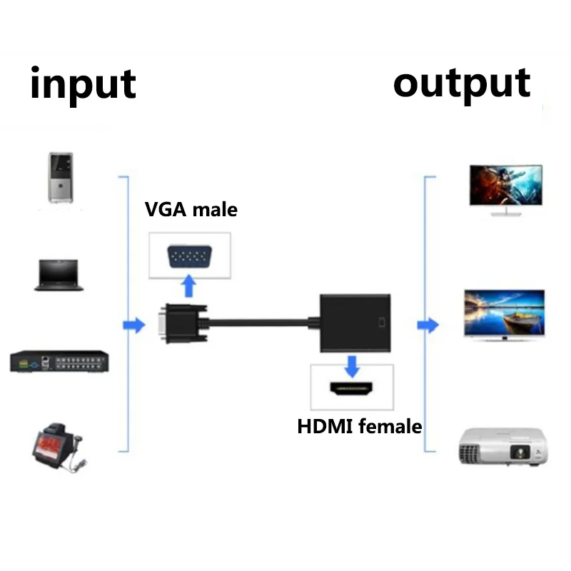 1080P Full HD, VGA, aby kompatibilný s HDMI Prevodník Kábel Audio Výstup VGA pre PC, notebook na HDTV, Projektor . ' - ' . 4